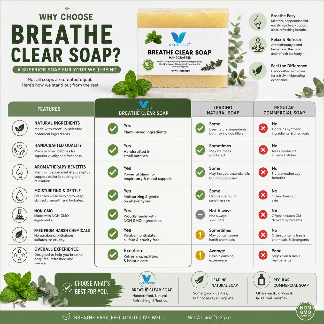 VECEDOR Breathe Clear Soap – Eucalyptus & Peppermint Bar for Respiratory Support, Deep Cleansing & Refreshing Aromatherapy, 4oz